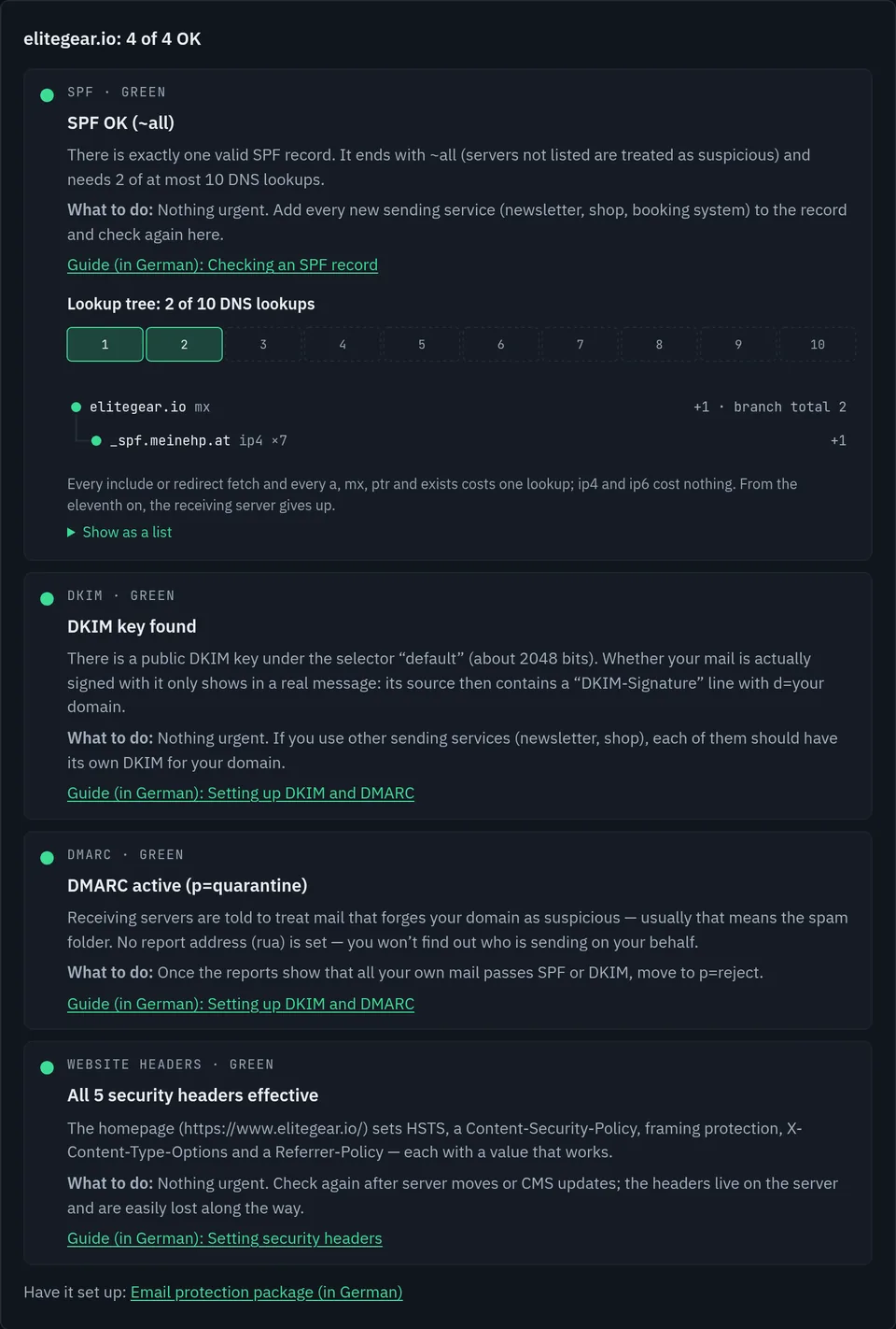 Result of the English email check for elitegear.io: 4 of 4 OK. SPF green, ends with ~all, 2 of 10 DNS lookups, lookup tree mx of the domain plus include _spf.meinehp.at with seven ip4 ranges; DKIM green, key under selector default, about 2048 bits; DMARC green with p=quarantine but no report address rua; website headers green, all 5 security headers effective.