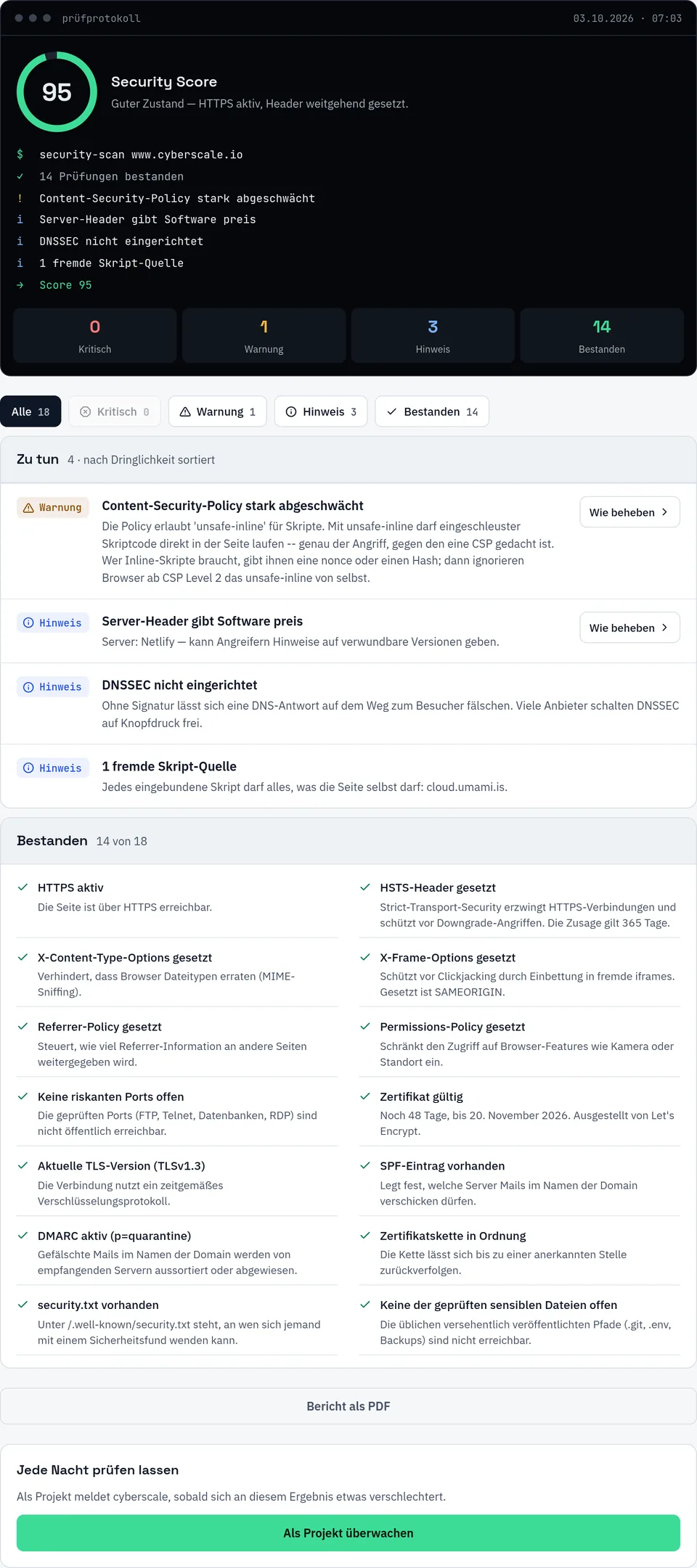 Security-Scan für www.cyberscale.io: Score 95, 0 kritisch, 1 Warnung, 3 Hinweise, 14 bestanden. Warnung: Content-Security-Policy stark abgeschwächt, die Policy erlaubt 'unsafe-inline' für Skripte. Hinweise: Server-Header nennt Netlify, DNSSEC nicht eingerichtet, 1 fremde Skript-Quelle cloud.umami.is. Bestanden: HTTPS, HSTS 365 Tage, X-Content-Type-Options, X-Frame-Options SAMEORIGIN, Referrer-Policy, Permissions-Policy, keine riskanten Ports, Zertifikat von Let's Encrypt gültig bis 20.11.2026, TLS 1.3, SPF, DMARC p=quarantine, Zertifikatskette.